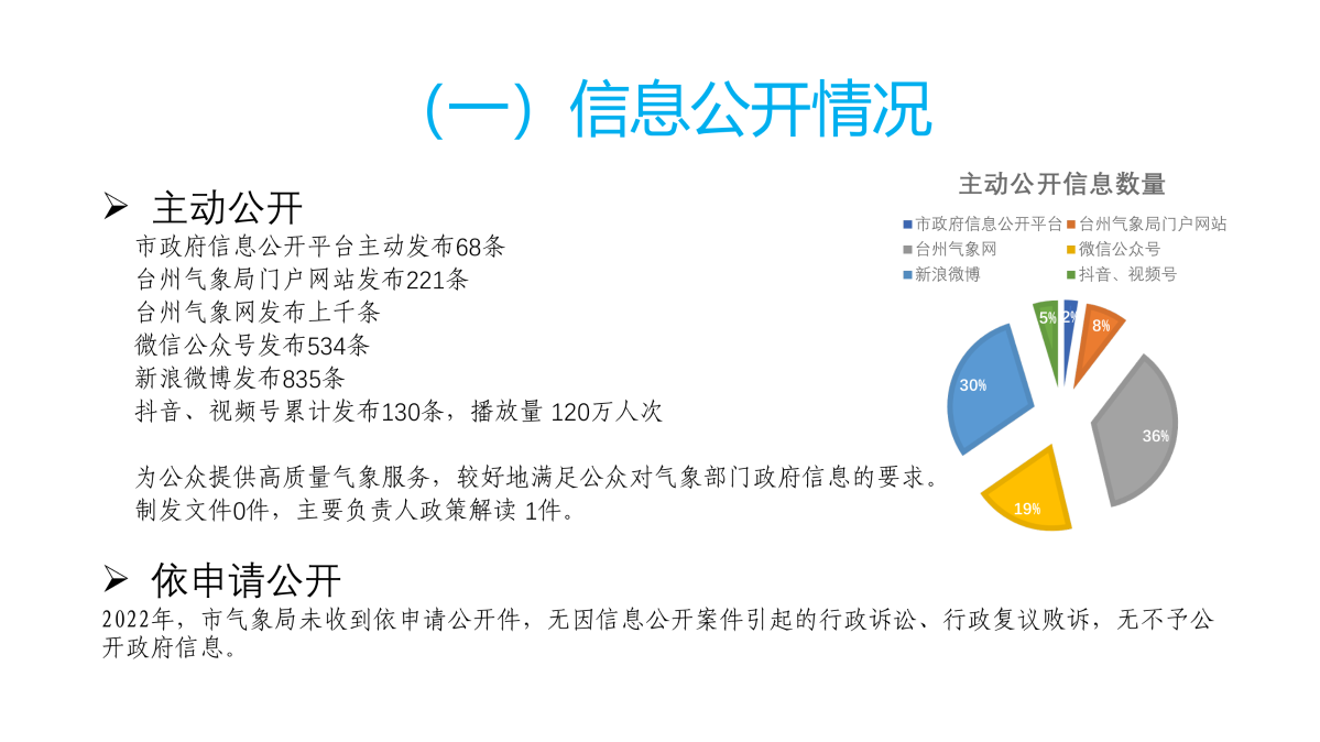 圖解《2022年度臺州市氣象局政府信息公開工作報(bào)告》_02.png
