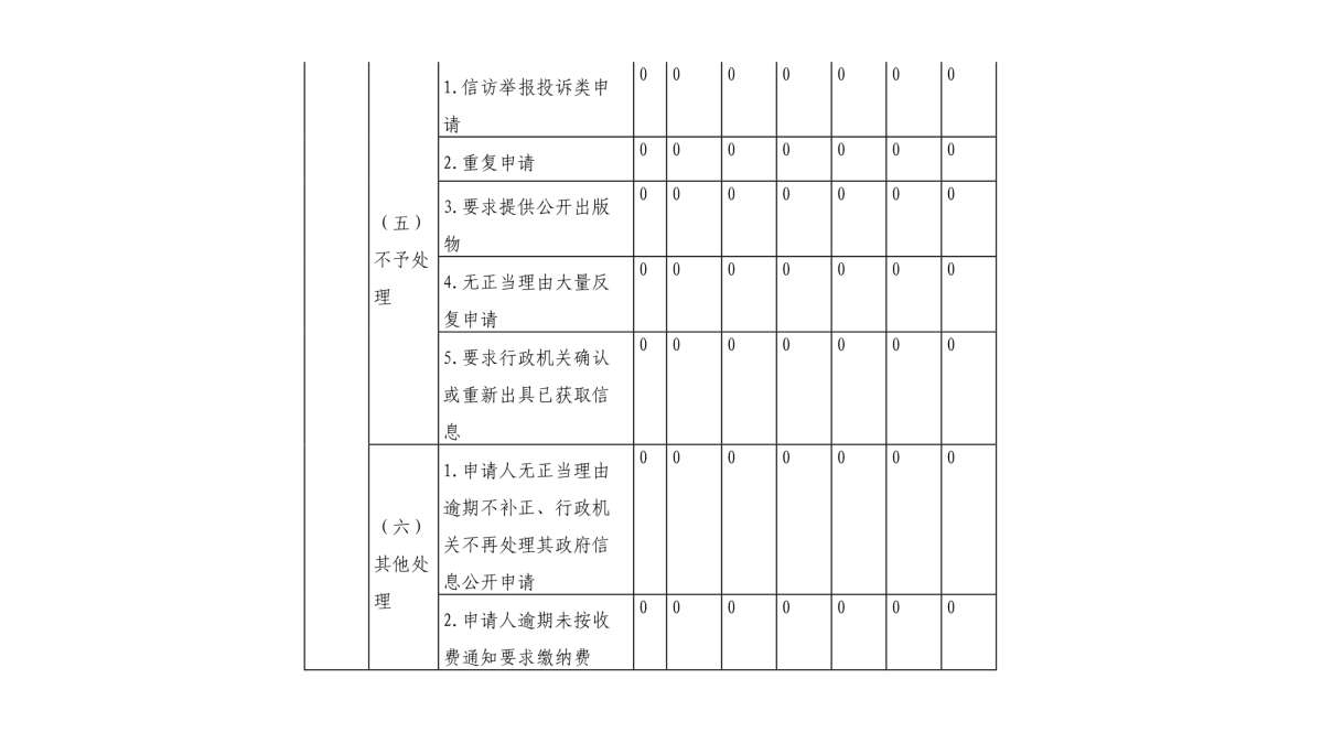 圖解《2022年度臺州市氣象局政府信息公開工作報(bào)告》_08.png